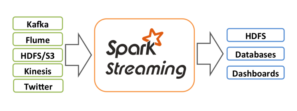 Spark Streaming Architecture
